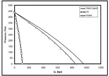 Gambar 1 . Contoh Kurva IPR Wiggins 