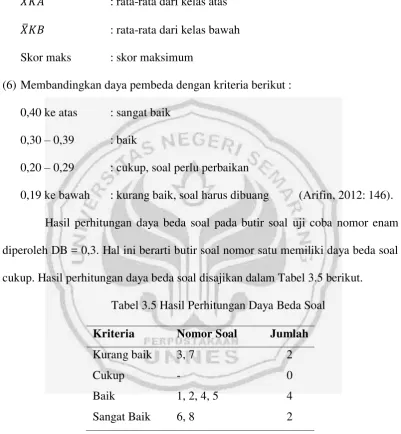 Tabel 3.5 Hasil Perhitungan Daya Beda Soal 