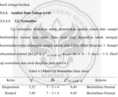 Tabel 4.1 Hasil Uji Normalitas Data Awal 