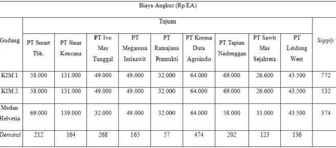 Tabel 4.4 Data Kapasitas Persediaan, Permintaan dan Transportasi Dalam  Bentuk Matriks Transportasi 