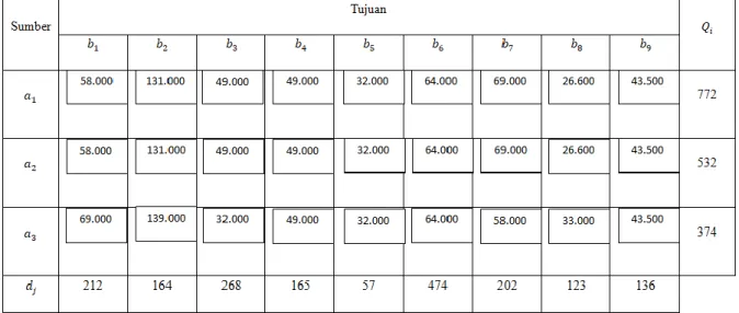 Tabel 4.5 Data Kapasitas Persediaan, Permintaan dan Biaya Transportasi   dari Gudang PT Multi Ganda Scoteknik Tahun 2018 