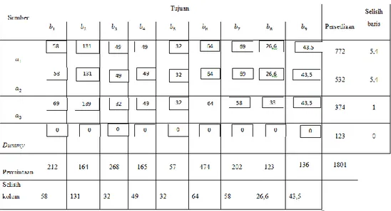 Tabel 4.6 Biaya Penalti VAM ke-1 (dalam ribu rupiah) 