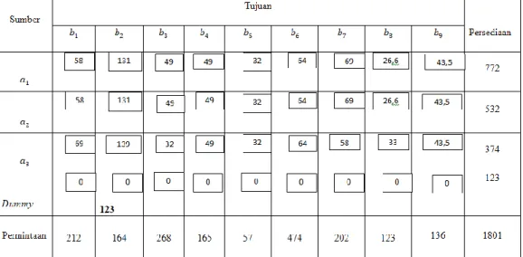 Tabel 4.7 Alokasi VAM ke-1 (biaya dalam ribu rupiah) 