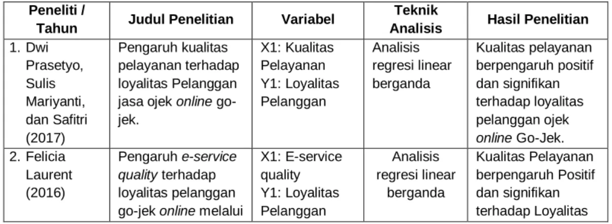 Tabel 2.1  Penelitian Terdahulu 