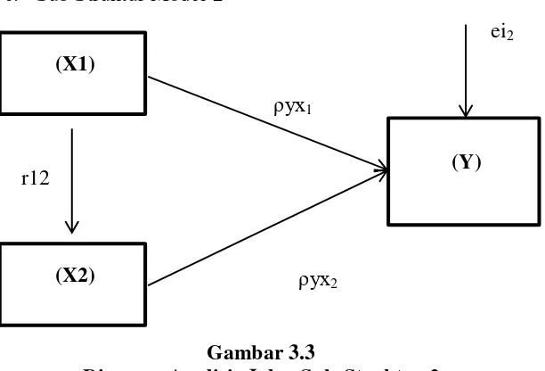 Diagram Analisis Jalur Sub-Struktur 2Gambar 3.3  