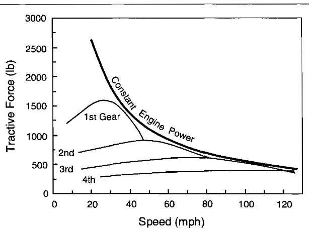 Fig. 2.4 Tractive effort-speed characteristicsfora manual transmission. 