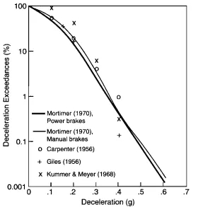 Fig. 3.14 Distribution of braking decelerations with passenger cars. 