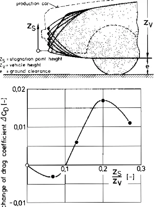 Fig. 4.14 Influence of windshield angle on drag. 