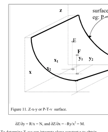 Figure 11. Z-x-y or P-T-v  surface.