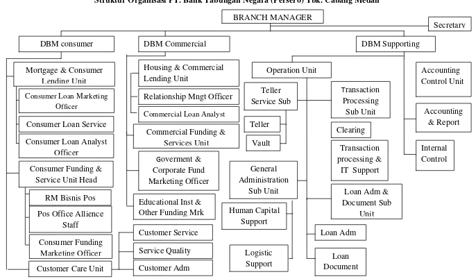 Gambar 2.1 Struktur Organisasi PT. Bank Tabungan Negara (Persero) Tbk. Cabang Medan 