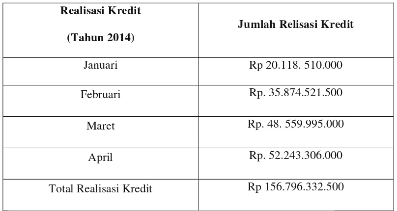 Tabel  2.1 Realisasi Kredit KPR dan Non KPR  Tahun 2014 Pada PT. Bank Tabungan 