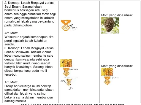 Tabel 1 Konsep dan merancang motif baru beserta arti dari motif tesebut (Rancangan Akkapurlaura, 2015) 