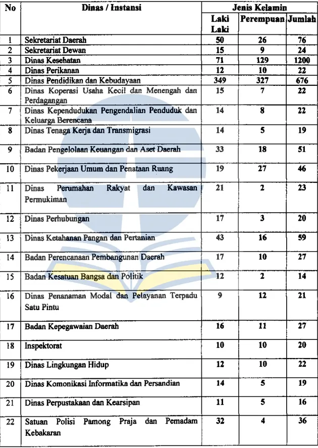 Tabel 4.2 Data Jumlah Pegawai setiap SOPD di Kabupaten Sukamara 