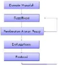 Gambar 1. Pengembangan  Fuzzy Inference System metode Mamdani (Haryanto, 2012). 