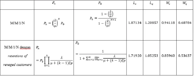 Tabel 3.4 Perbandingan Probabilitas dan Ukuran-ukuran Keefektifan Sistem Antrian  M/M/1/N dengan Sistem Antrian M/M/1/N dengan Retensi Pelanggan yang 