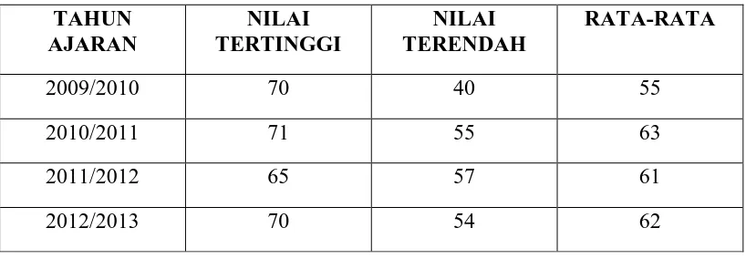 Tabel 1.1 Indeks hasil belajar siswa kelas 1 SD Negeri 2 Setu Kulon 
