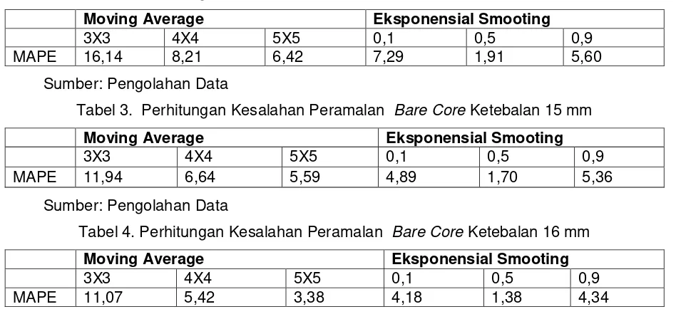 Tabel 2. Perhitungan Kesalahan Peramalan  Bare Core Ketebalan 13 mm 
