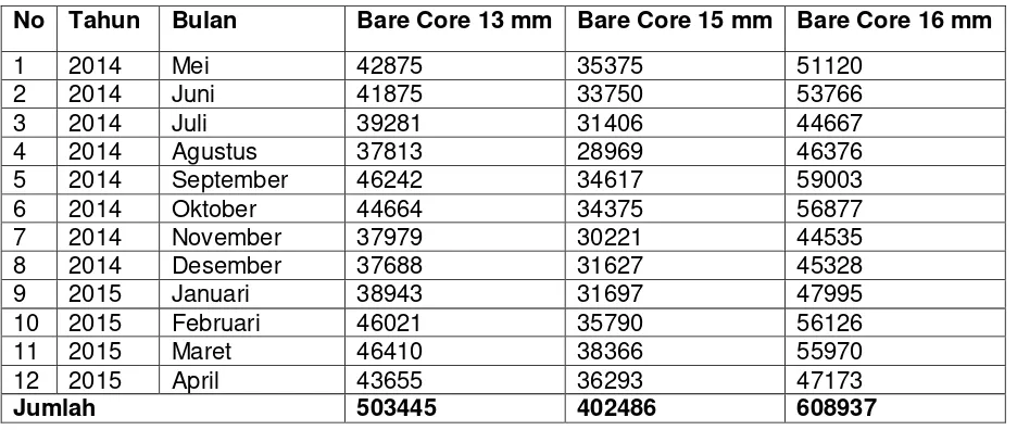 Tabel 5. Peramalan Penjualan Bare Core Mei 2014 s.d April 2015 