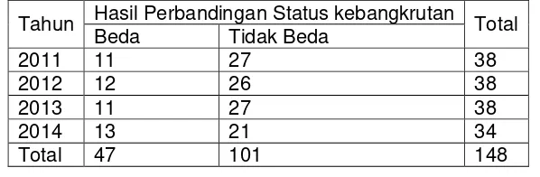 Tabel 4.12. Hasil Perbandingan Status Kebangkrutan Periode 2011-2014 