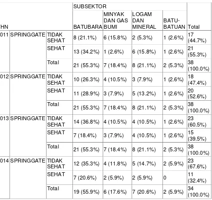 Tabel 4.6. Statistik Deskriptif Springate Status Per Sub Sektor 