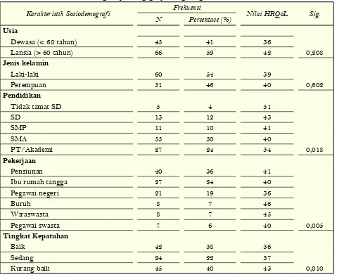 Tabel 1. Karakteristik sosiodemografi pasien gagal jantung kongestif.