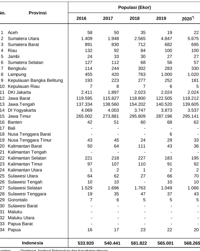 Tabel 1.2.2.  Populasi Sapi Perah Menurut Provinsi, 2016 – 2020 
