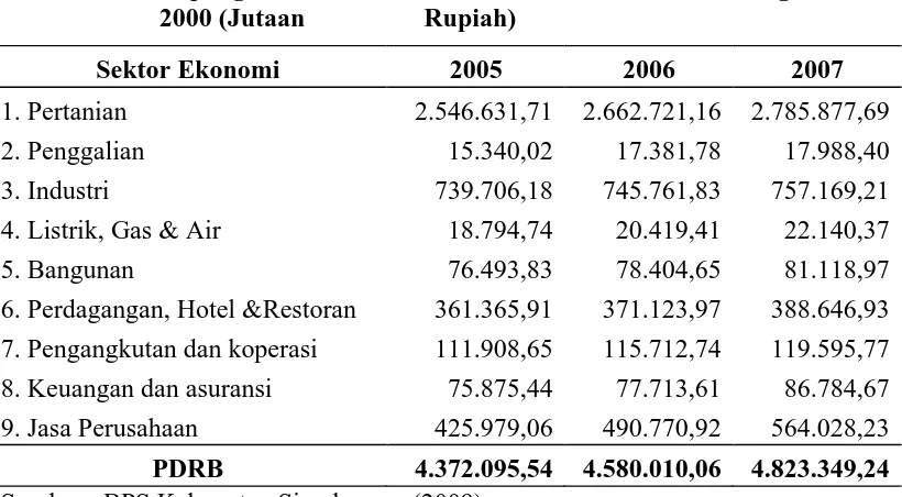 Tabel 1.1. Perkembangan PDRB Kabupaten Simalungun Berdasarkan Lapangan Usaha Periode 2005-2007 Atas Dasar Harga Konstan 2000 (Jutaan                  Rupiah)  