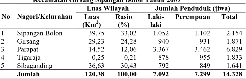Tabel. 4.2. Luas Wilayah dan Jumlah Penduduk Menurut Nagori/Kelurahan di                    Kecamatan Girsang Sipangan Bolon Tahun 2009 