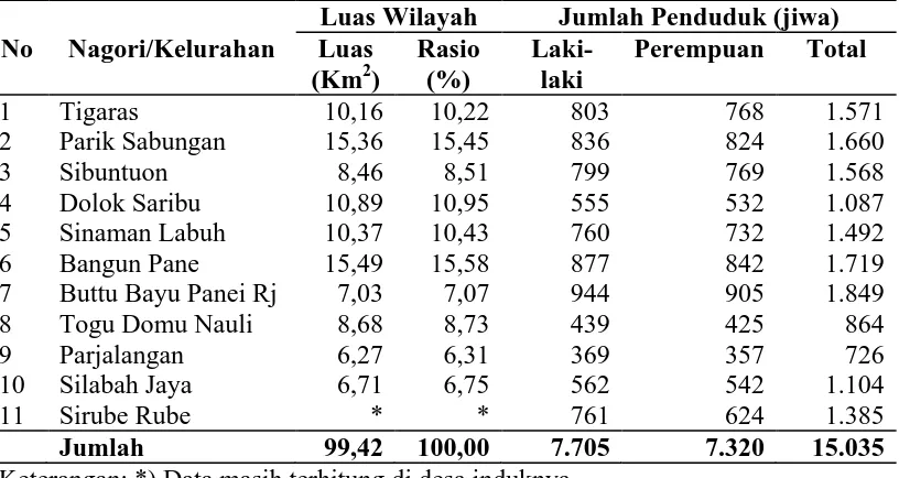 Tabel. 4.3. Luas Wilayah dan Jumlah Penduduk Menurut Nagori/Kelurahan di                     Kecamatan Dolok Pardamean Tahun 2009 