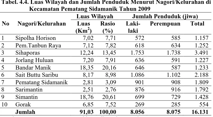 Tabel. 4.4. Luas Wilayah dan Jumlah Penduduk Menurut Nagori/Kelurahan di                    Kecamatan Pematang Sidamanik Tahun 2009 