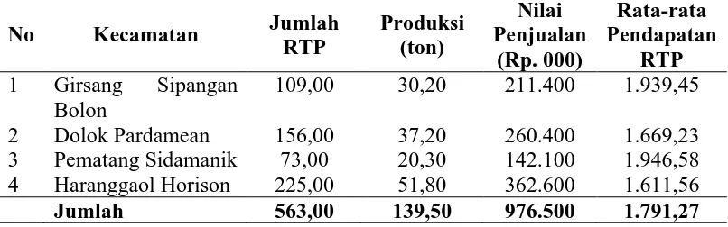 Tabel 4.7. Banyaknya Rumah Tangga Perikanan (RTP), Produksi dan Nilai                    Penjualan dari Usaha Perikanan Danau Tahun 2009 