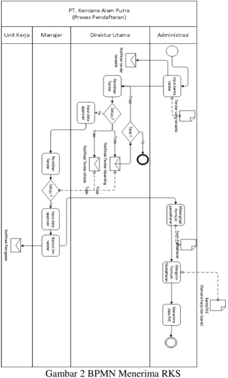 Gambar 2 BPMN Menerima RKS 
