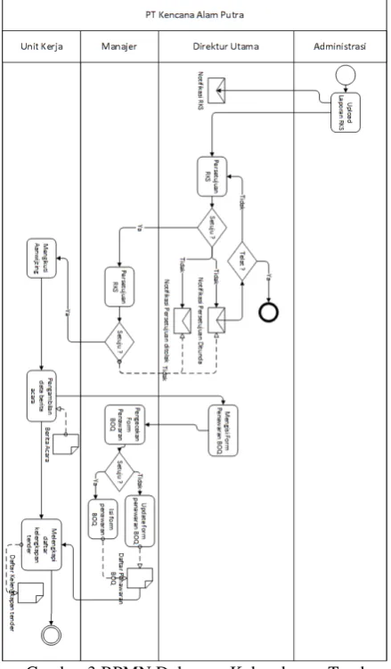 Gambar 3 BPMN Dokumen Kelengkapan Tender 