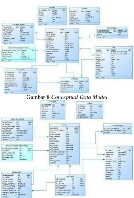 Gambar 8 Conceptual Data Model 