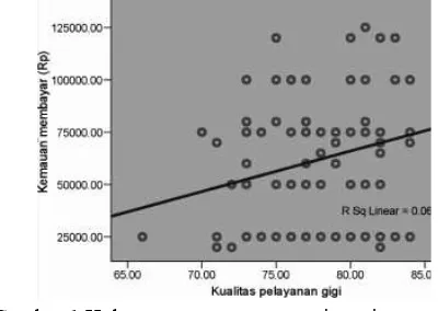 Gambar 1. Hubungan antara persepsi pasien tentang kualitas dan kemauan membayar pelayanan kesehatan gigi