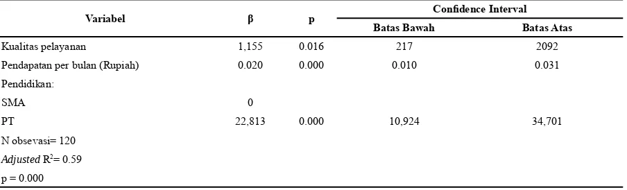 Tabel 4.  Hasil analisis regresi linier ganda tentang hubungan antara persepsi pasien tentang kualitas dan kemauan membayar pelayanan kesehatan gigi