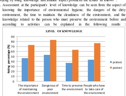 Figure 1. Pretest and posttest charts of participants' level of attitude 