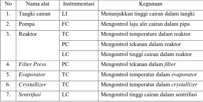 Tabel 6.3 Daftar  penggunanan instrumentasi pada Pra-rancangan Pabrik Pembuatan 