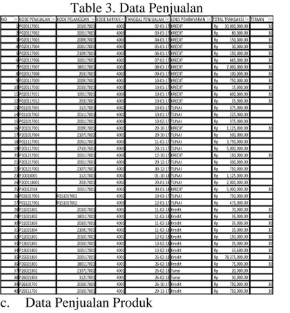 Table 2. Data Penjualan Kredit 