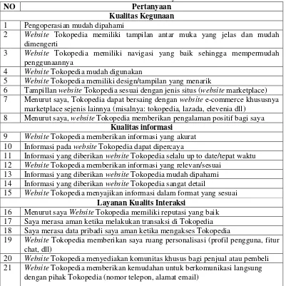 Tabel 3.1 Butir-Butir Pertanyaan Kuisioner 