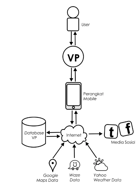 Gambar 4 adalah flow model aplikasi VP yang menunjukkan alur informasi, 