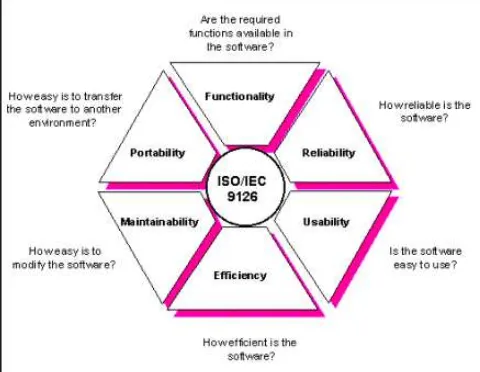 Gambar 2. Karakteristik Kualitas Perangkat Lunak (ISO/IEC 
