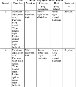 Tabel 12. Data Pengujian functionality 