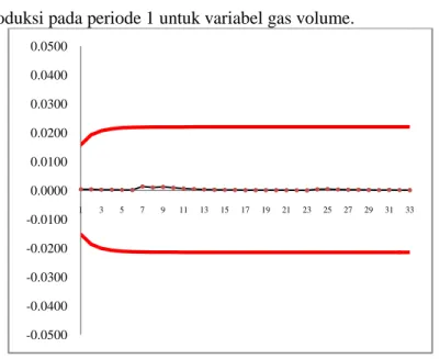 Gambar 4.1 Diagram Kontrol EWMV untuk Variabel Gas Volume  Periode 1 