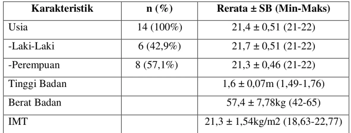 Tabel 1. Distribusi Karakteristik Subjek Penelitian (n=14)  Karakteristik  n (%)  Rerata ± SB (Min-Maks) 