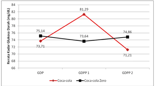 Gambar 1. Grafik rerata kadar glukosa darah pada coca-cola reguler dan coca-cola zero 