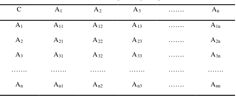 Tabel 3.1 Matriks Perbandingan Berpasangan 