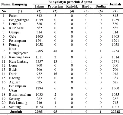 Tabel 4.3 Jumlah Penduduk Menurut Agama Dirinci per Kampung dalam Kecamatan Blangkejeren, Tahun 2009 