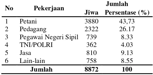 Tabel 4.5 Jumlah Penduduk Kecamatan Blangkejeren Berdasarkan 