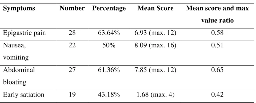 Table 2. Clinical manifestation of dyspepsia according to PADYQ 